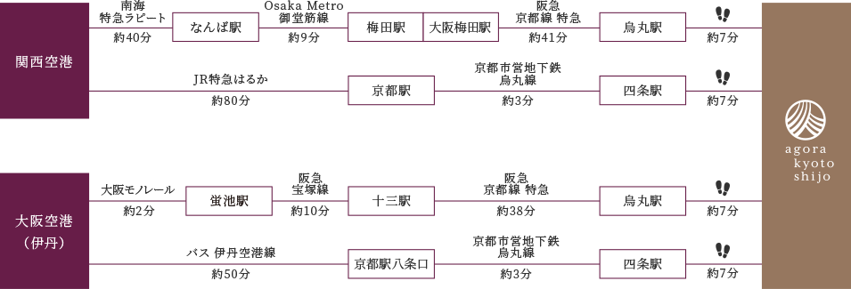 空港からお越しの方