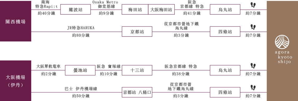 空港からお越しの方