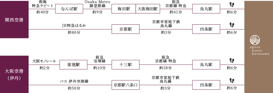 空港からお越しの方