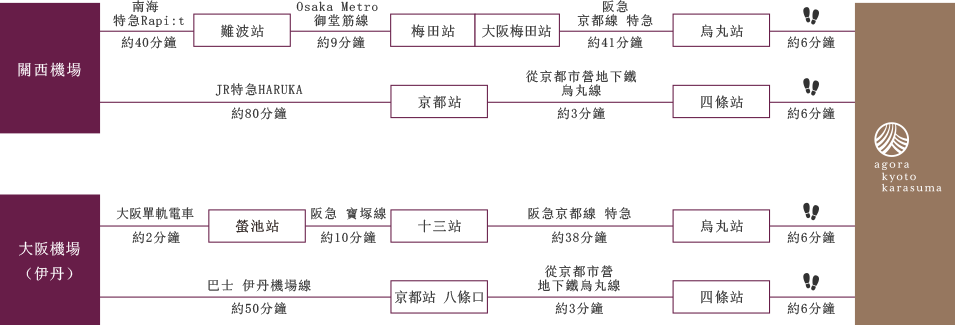 從機場前來者